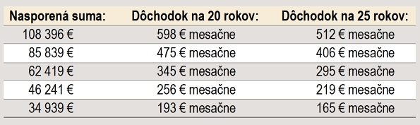 Koľko vložili a koľko zarobili