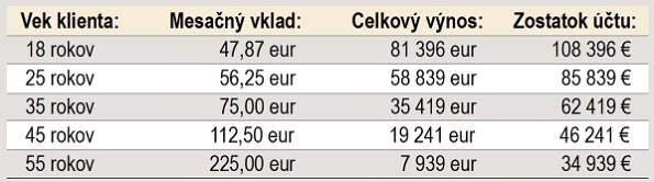 Koľko vložili a koľko zarobili